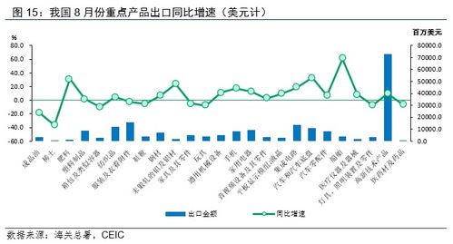 溫彬分析 8月出口再超預期，國內貿易代理有基礎保持中高速增長