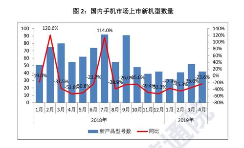 國內手機市場回暖，4月國產品牌出貨量同比增長6.6%